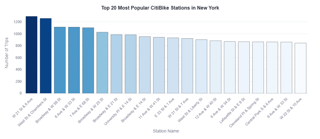 Citibike Analysis 2